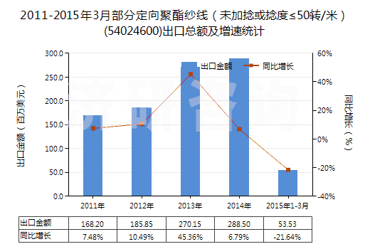 2011-2015年3月部分定向聚酯紗線(未加捻或捻度≤50轉(zhuǎn)/米)(54024600)出口總額及增速統(tǒng)計(jì) 2011-2015年3月部分定向聚酯紗線(未加捻或捻度≤50轉(zhuǎn)/米)(54024600)出口總額及增速統(tǒng)計(jì)